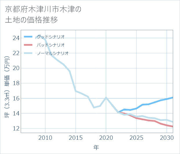 京都府木津川市木津の土地価格推移