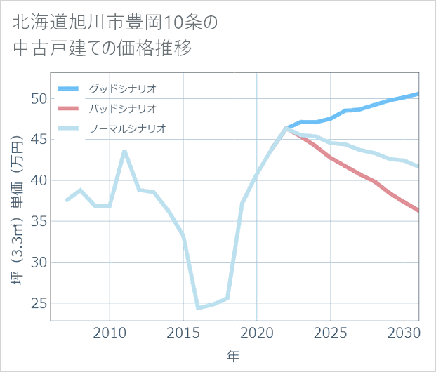 北海道旭川市豊岡10条の中古戸建て価格推移