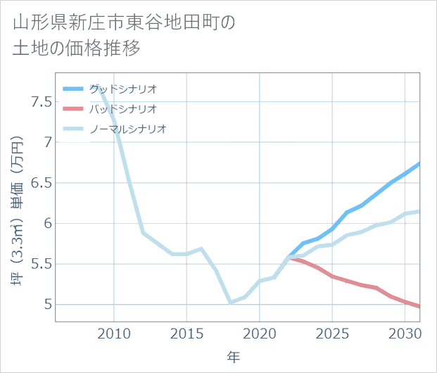 山形県新庄市東谷地田町の土地価格推移