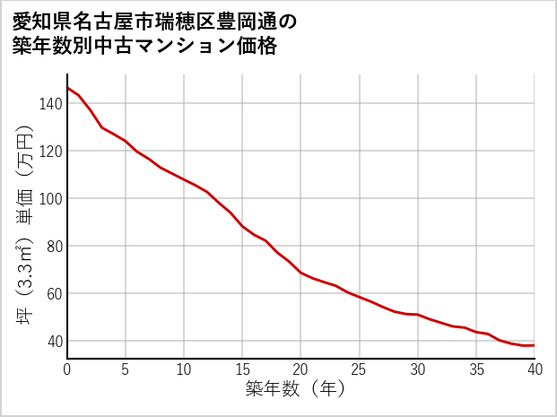 愛知県名古屋市瑞穂区豊岡通の築年数別の中古マンション坪単価