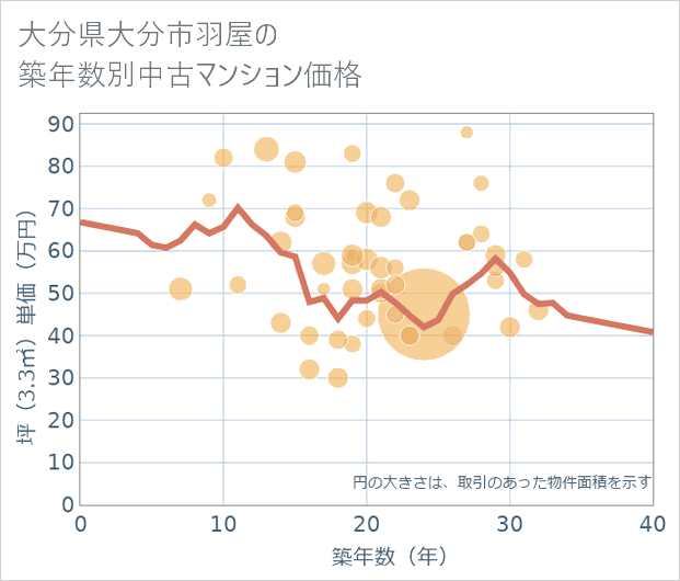 大分県大分市羽屋の築年数別の中古マンション坪単価
