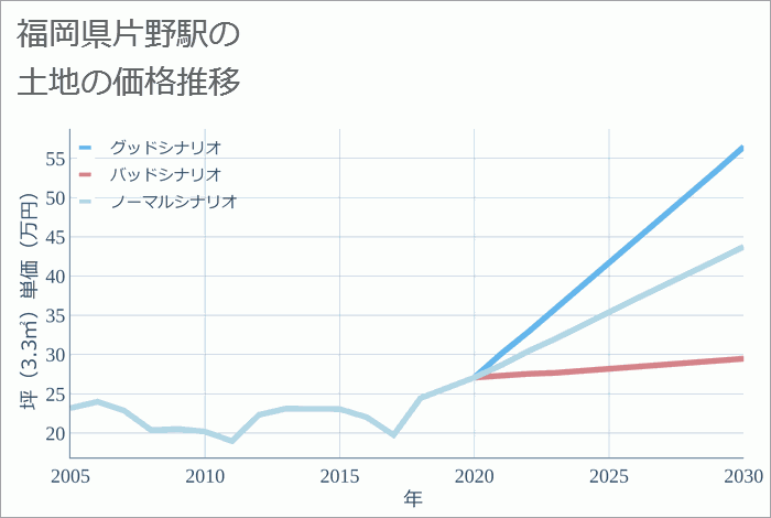 片野駅（福岡県）の土地価格推移