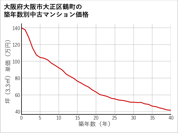 大阪府大阪市大正区鶴町の築年数別の中古マンション坪単価