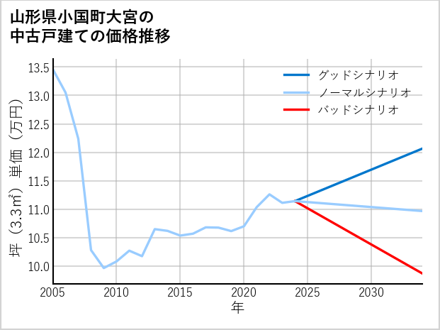 山形県小国町大宮の中古戸建て価格推移