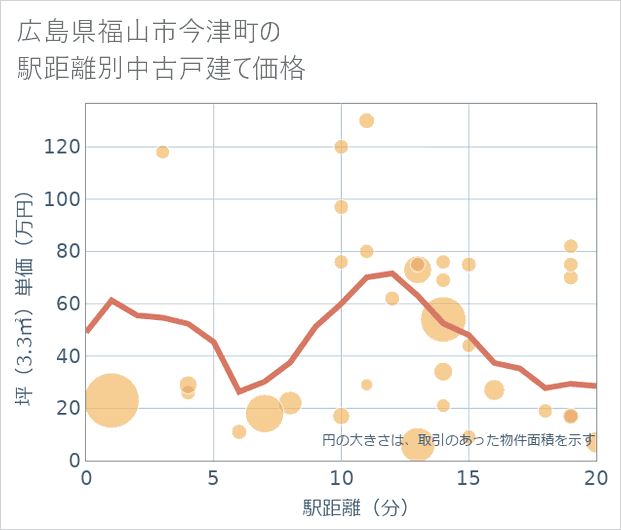 広島県福山市今津町の徒歩距離別の中古戸建て坪単価