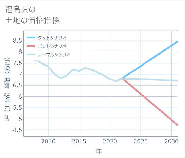 福島県の土地価格推移