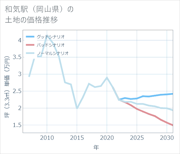 和気駅(岡山県)の土地価格推移