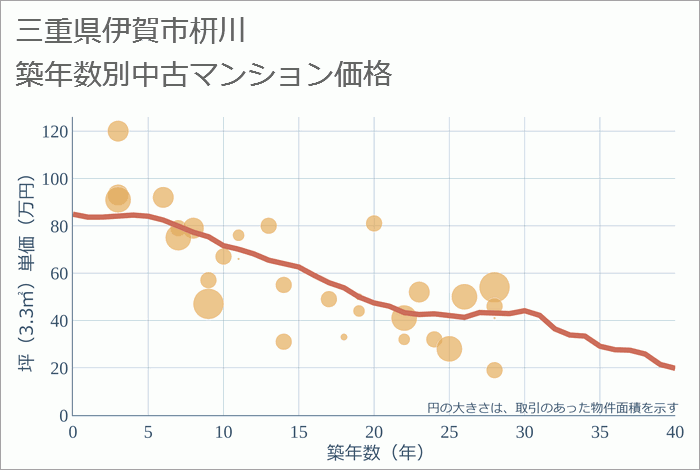 三重県伊賀市枅川の築年数別の中古マンション坪単価