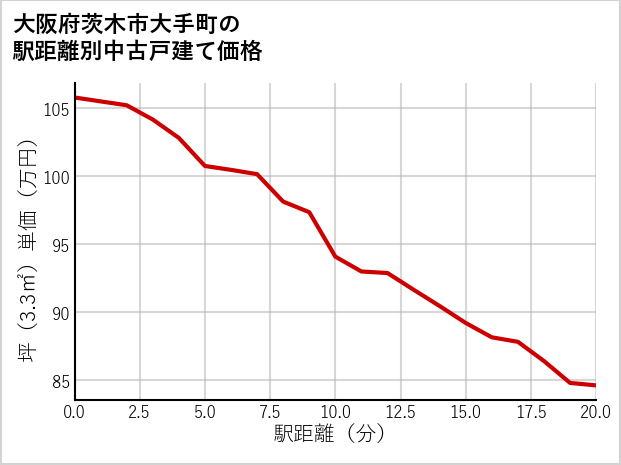 大阪府茨木市大手町の徒歩距離別の中古戸建て坪単価