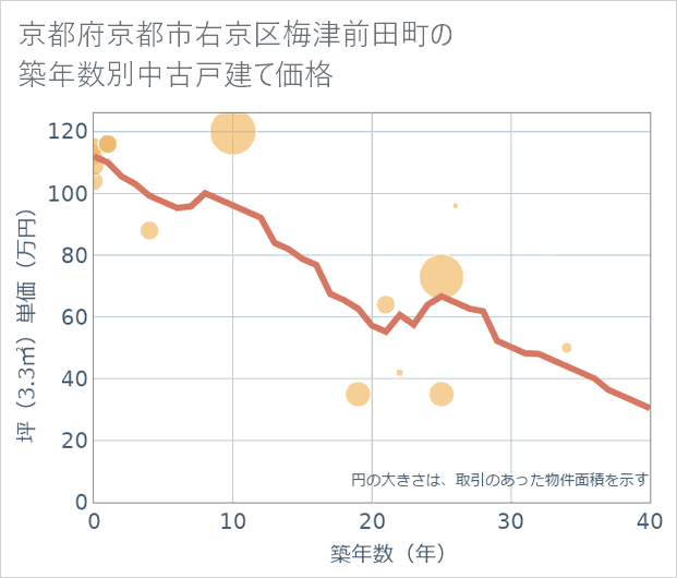 京都府京都市右京区梅津前田町の築年数別の中古戸建て坪単価