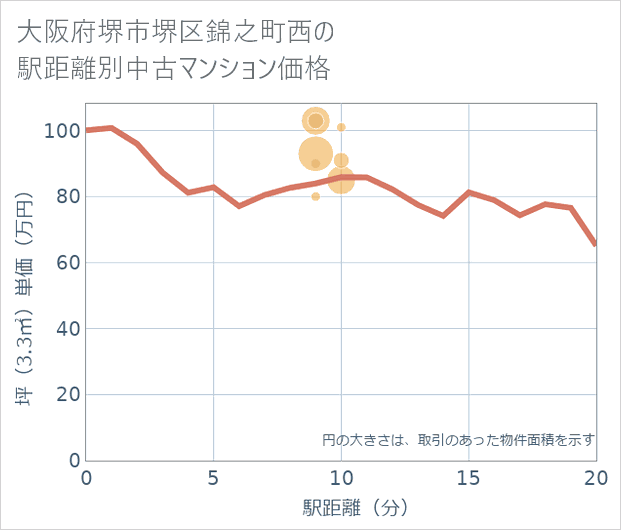 大阪府堺市堺区錦之町西の徒歩距離別の中古マンション坪単価