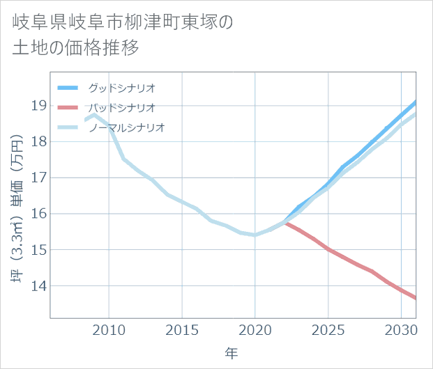 岐阜県岐阜市柳津町東塚の土地価格推移