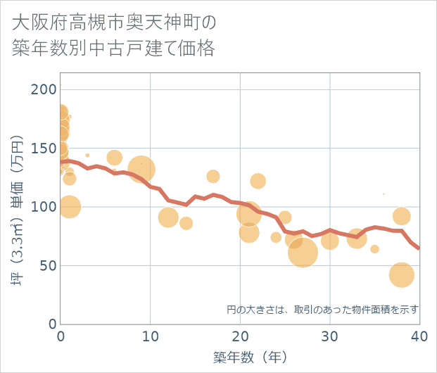 大阪府高槻市奥天神町の築年数別の中古戸建て坪単価