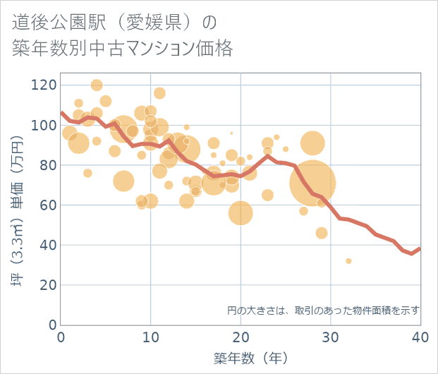 道後公園駅(愛媛県)の築年数別の中古マンション坪単価