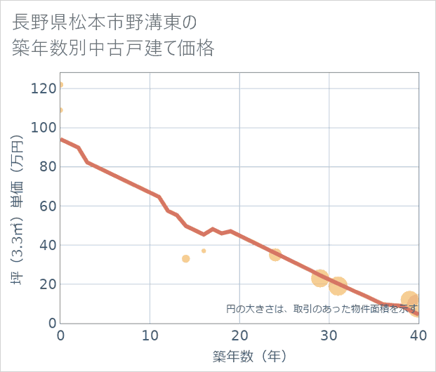 長野県松本市野溝東の築年数別の中古戸建て坪単価