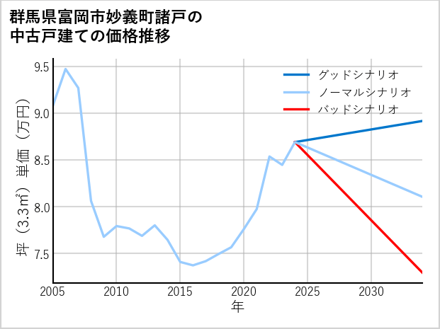 群馬県富岡市妙義町諸戸の中古戸建て価格推移