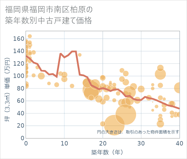 福岡県福岡市南区柏原の築年数別の中古戸建て坪単価