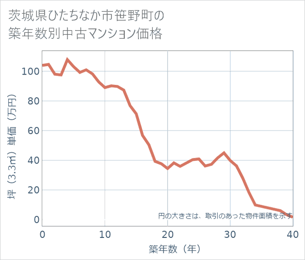 茨城県ひたちなか市笹野町の築年数別の中古マンション坪単価