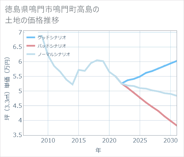 徳島県鳴門市鳴門町高島の土地価格推移