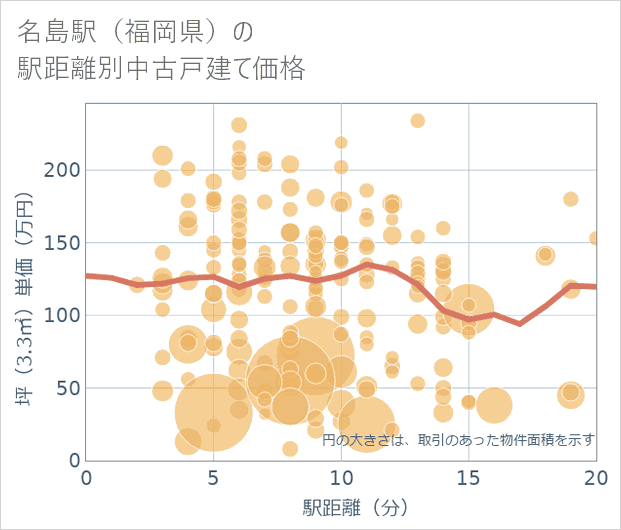 名島駅(福岡県)の徒歩距離別の中古戸建て坪単価