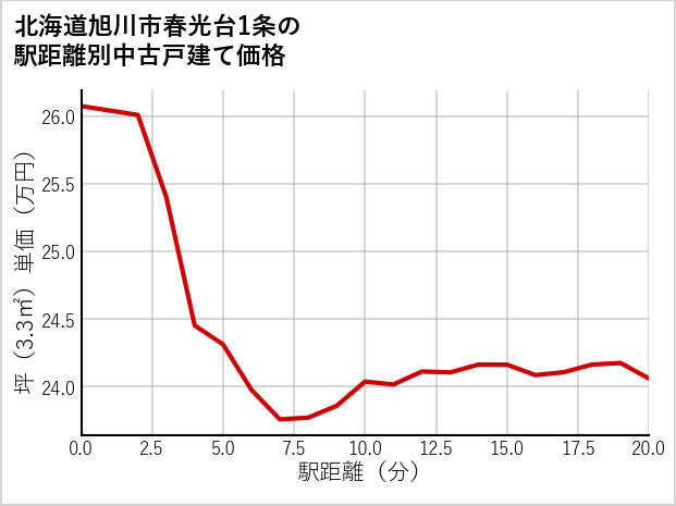 北海道旭川市春光台1条の徒歩距離別の中古戸建て坪単価