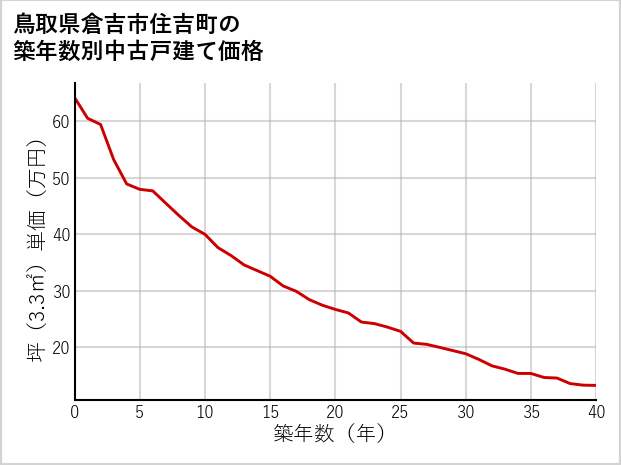 鳥取県倉吉市住吉町の築年数別の中古戸建て坪単価