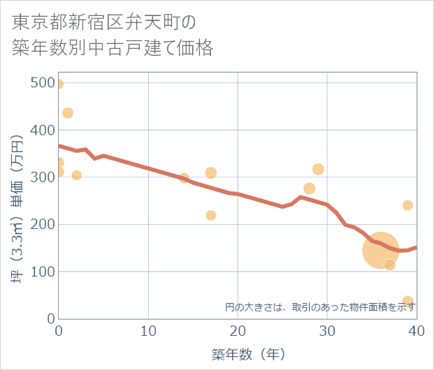 東京都新宿区弁天町の築年数別の中古戸建て坪単価