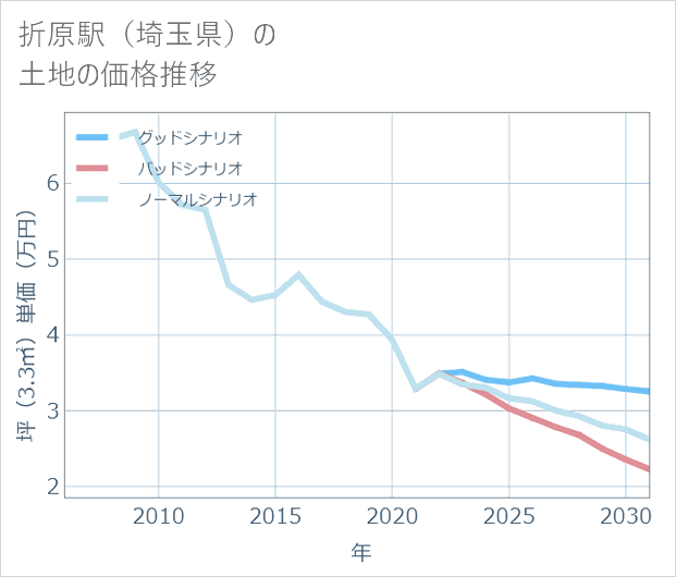折原駅(埼玉県)の土地価格推移