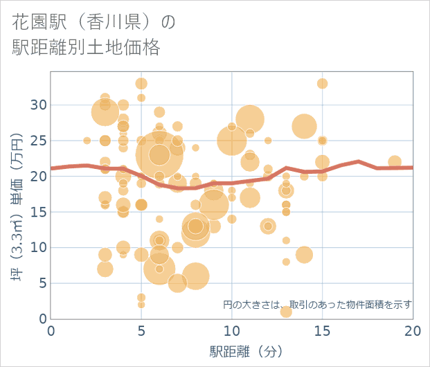 花園駅(香川県)の徒歩距離別の土地坪単価