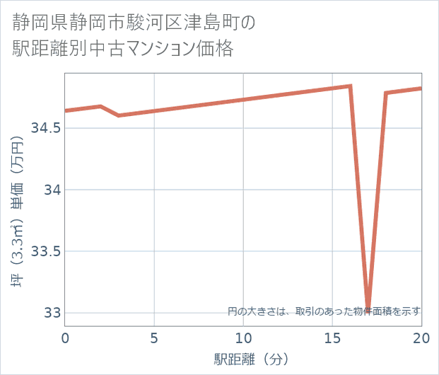 静岡県静岡市駿河区津島町の徒歩距離別の中古マンション坪単価