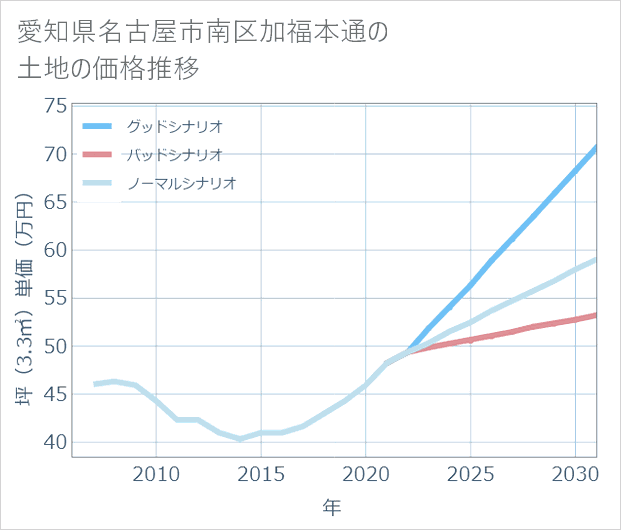 愛知県名古屋市南区加福本通の土地価格推移