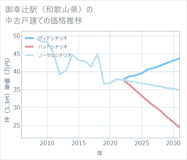 御幸辻駅(和歌山県)の中古戸建て価格推移