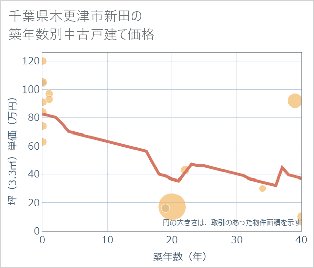千葉県木更津市新田の築年数別の中古戸建て坪単価