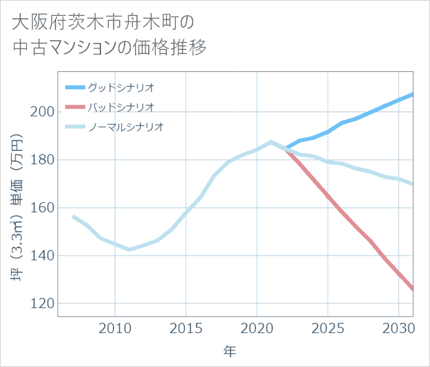 大阪府茨木市舟木町の中古マンション価格推移