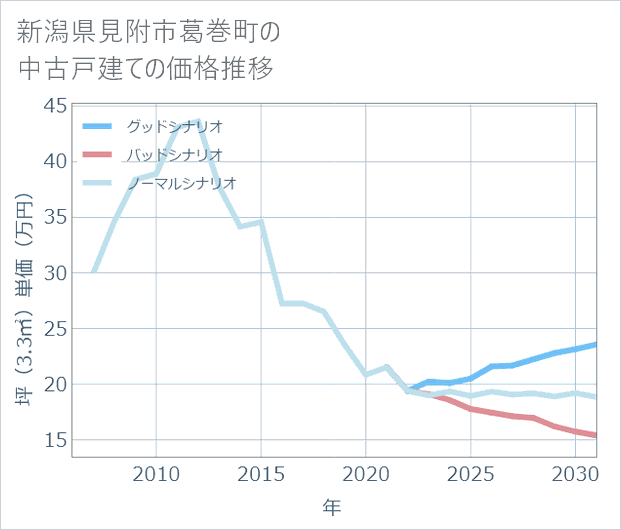 新潟県見附市葛巻町の中古戸建て価格推移