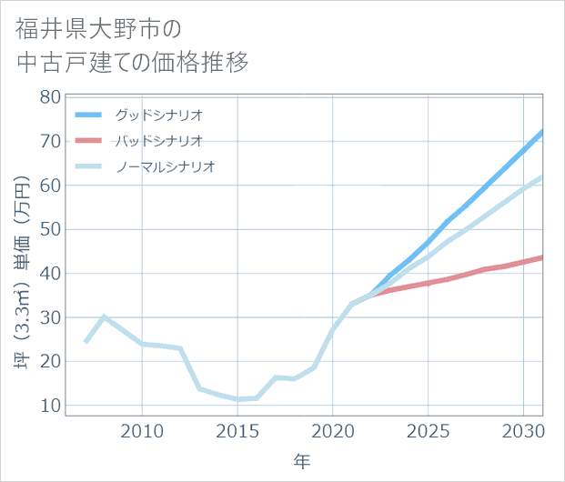 福井県大野市の中古戸建て価格推移