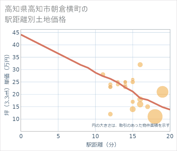 高知県高知市朝倉横町の徒歩距離別の土地坪単価