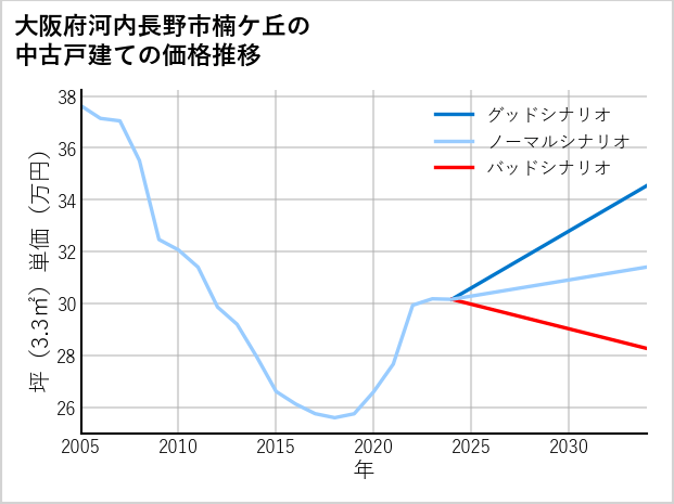大阪府河内長野市楠ケ丘の中古戸建て価格推移