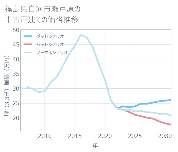 福島県白河市瀬戸原の中古戸建て価格推移