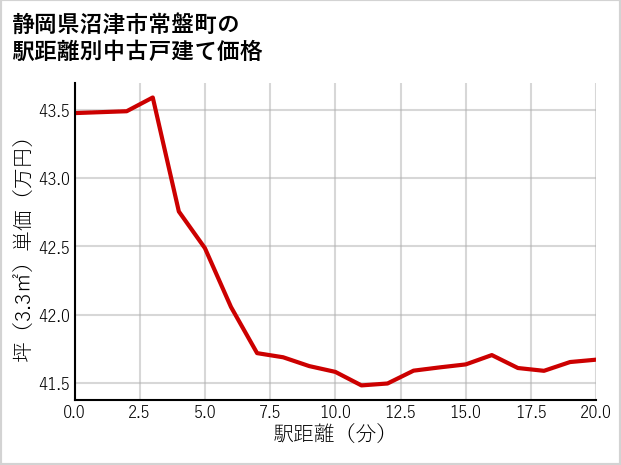 静岡県沼津市常盤町の徒歩距離別の中古戸建て坪単価