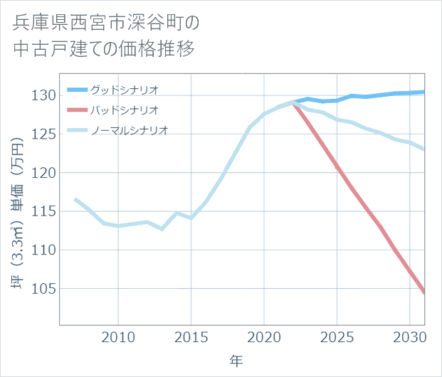 兵庫県西宮市深谷町の中古戸建て価格推移