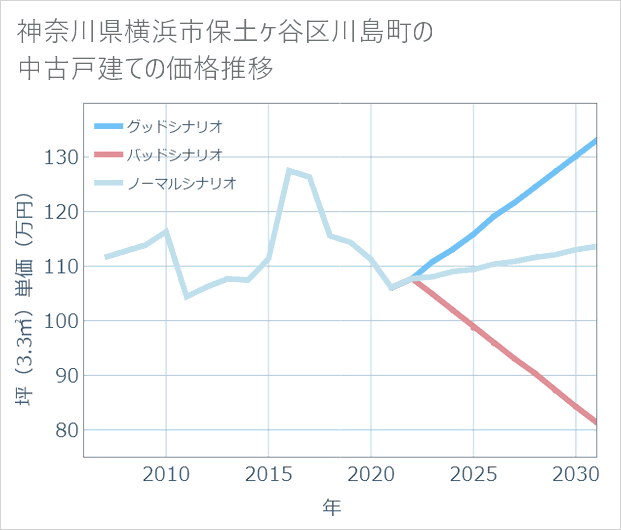 神奈川県横浜市保土ケ谷区川島町の中古戸建て価格推移