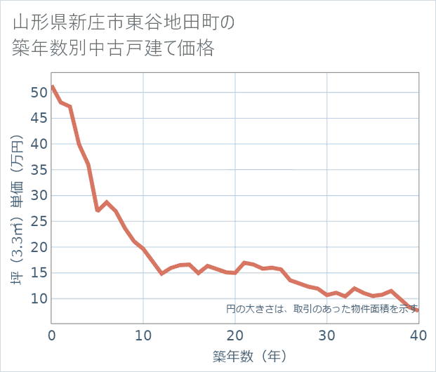 山形県新庄市東谷地田町の築年数別の中古戸建て坪単価