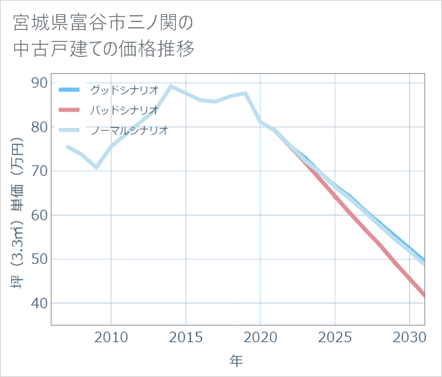 宮城県富谷市三ノ関の中古戸建て価格推移