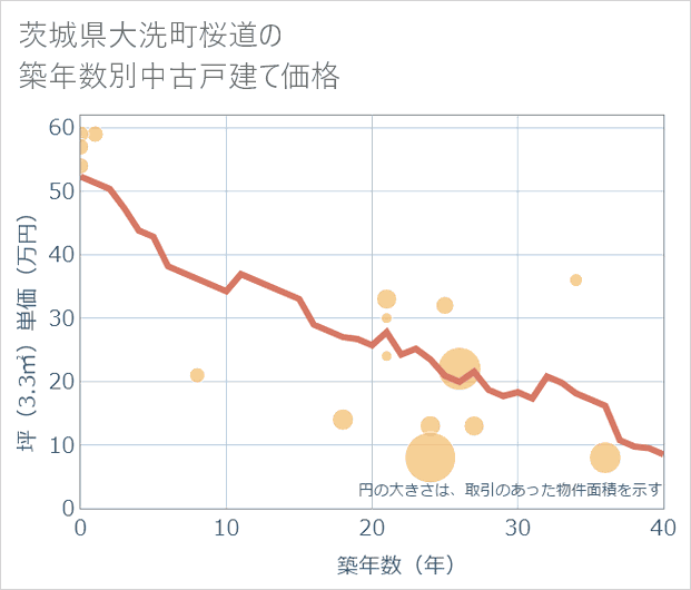 茨城県大洗町桜道の築年数別の中古戸建て坪単価