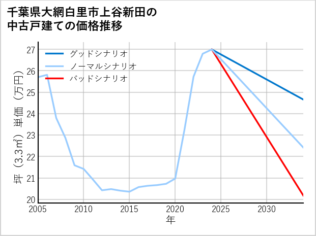 千葉県大網白里市上谷新田の中古戸建て価格推移