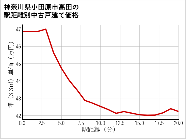 神奈川県小田原市高田の徒歩距離別の中古戸建て坪単価