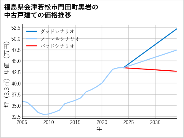 福島県会津若松市門田町黒岩の中古戸建て価格推移