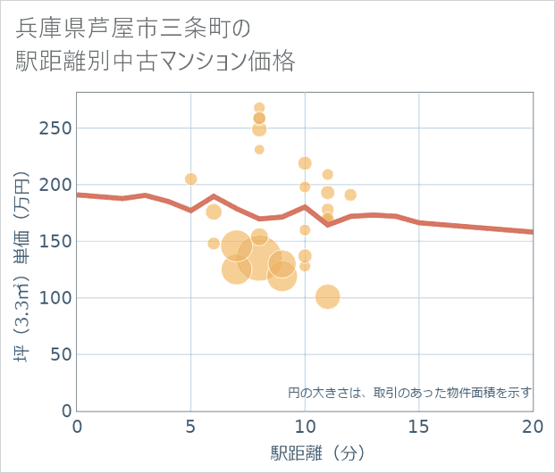 兵庫県芦屋市三条町の徒歩距離別の中古マンション坪単価