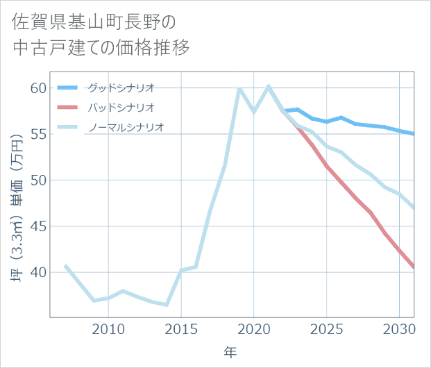 佐賀県基山町長野の中古戸建て価格推移